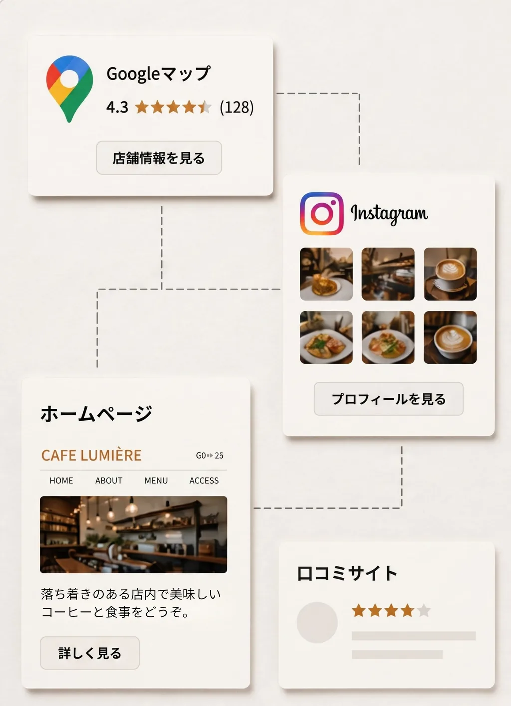 Googleマップ、SNS、ホームページ、口コミサイトの情報が散在している状態